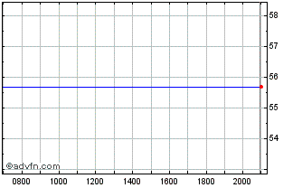 Intraday WisdomTree Commodity Sec... Chart