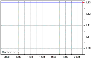 Intraday Globalstar Chart