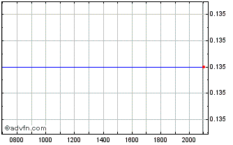 Intraday CStone Pharmaceuticals Chart