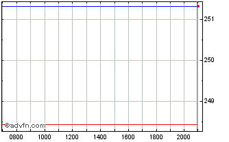 Intraday 2 Chart