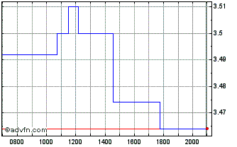 Intraday Harbour Energy Chart