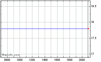 Intraday Protector Forsikring Asa Chart