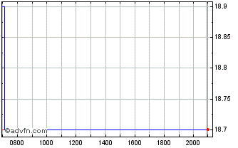 Intraday Credit Saison Chart