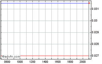 Intraday Greenwing Resources Chart