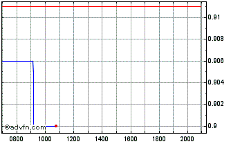 Intraday HydrogenPro ASA Chart