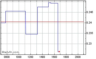 Intraday Cybin Chart