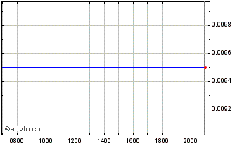 Intraday Radient Technologies Chart