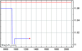 Intraday Richardson Electronics Chart