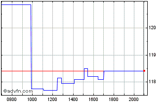 Intraday Royal Gold Chart