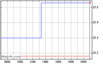 Intraday Royalty Pharma Chart