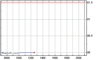 Intraday Stantec Chart