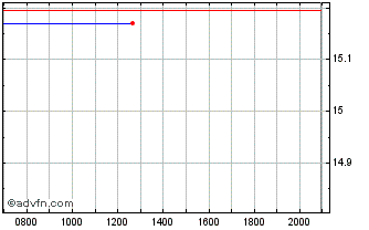 Intraday Sumco Chart