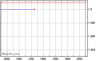 Intraday Saras Raffinerie Sarde Chart