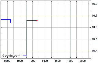 Intraday Sonic Healthcare Chart