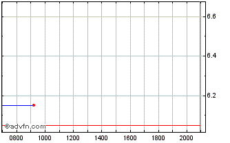 Intraday Sasol Chart