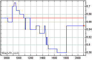 Intraday SGL Carbon Chart