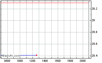 Intraday Semtech Chart