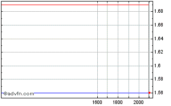 Intraday EW Scripps Chart