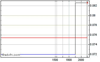 Intraday Silver Storm Mining Chart