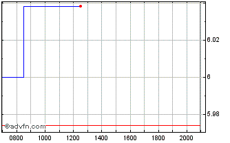 Intraday Southwestern En Dl 10 Chart