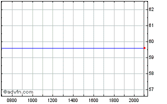 Intraday State Street Global Advi... Chart