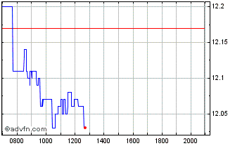 Intraday Sudzucker Chart