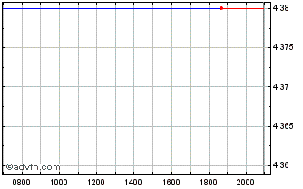 Intraday Telefonica S A Chart