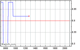 Intraday The Platform Chart