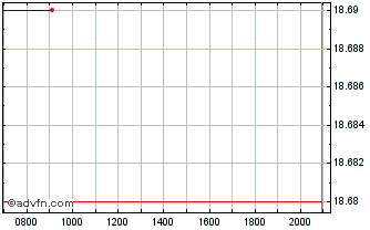 Intraday TietoEVRY Chart