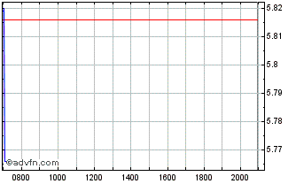 Intraday Uranium Energy Dl 001 Chart