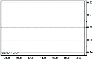 Intraday Pfenex Chart