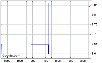 Intraday Upwork Chart