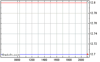 Intraday United Utilities Chart