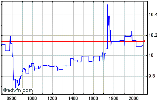 Intraday Hoegh Autoliners ASA Chart
