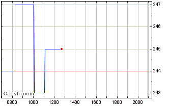 Intraday NXP Semiconductors NV Chart