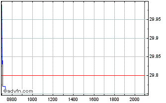 Intraday Veolia Environnement Chart