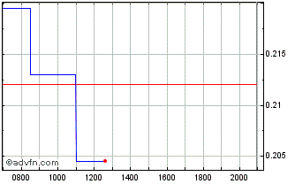 Intraday Elevate Uranium Chart