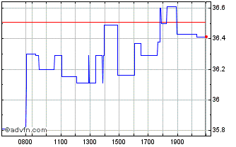 Intraday Omega Healthcare Investors Chart