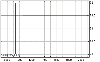 Intraday Canadian Pacific Kansas ... Chart