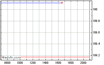 Intraday DB XTR II GL Inf Linked ... Chart