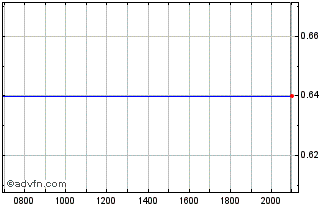 Intraday Xtant Medical Chart