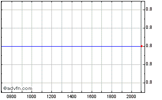 Intraday Zentek Chart