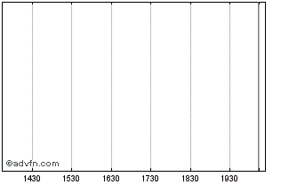 Intraday Alba Minerals Chart