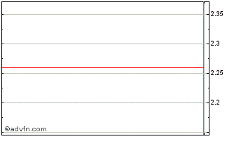 Intraday Aleafia Health Chart