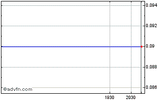 Intraday Battery Mineral Resources Chart