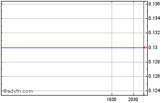 Intraday Benz Mining Chart