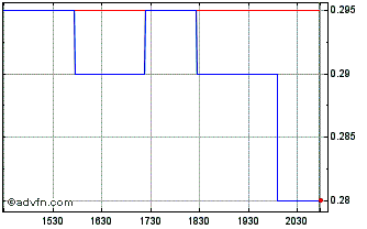 Intraday Cascadia Minerals Chart