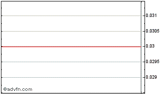 Intraday Clean Commodities Chart