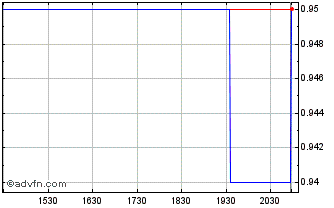 Intraday NG Energy Chart