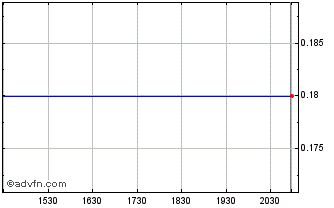 Intraday Graphene Manufacturing Chart